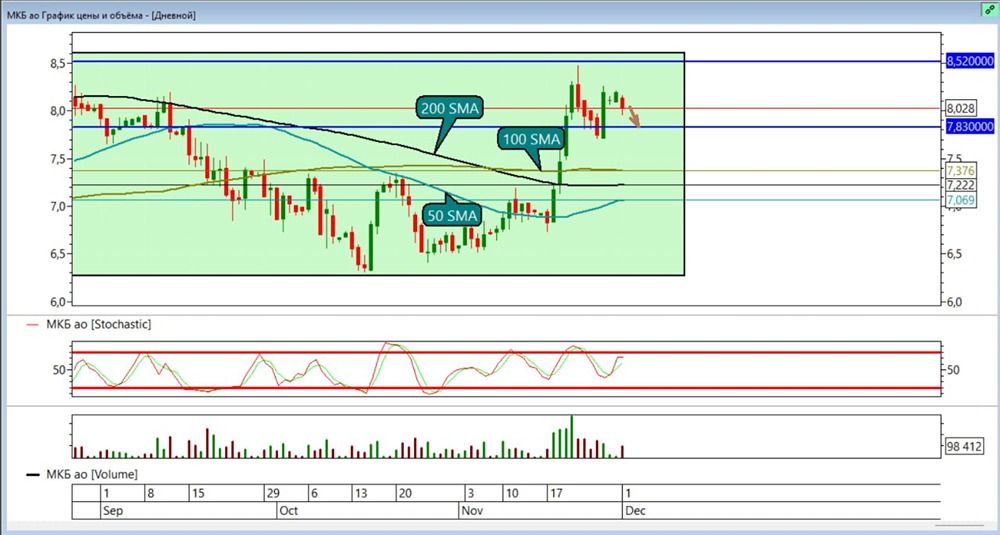 Стоит ли открывать шорт по акциям МКБ сейчас?