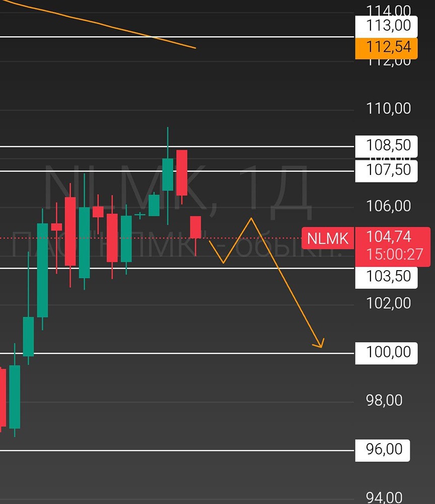Какие уровни решат судьбу акций НЛМК?