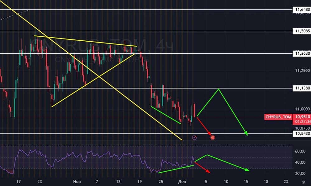 Почему Минфин резко увеличил продажи валюты — последствия для рубля