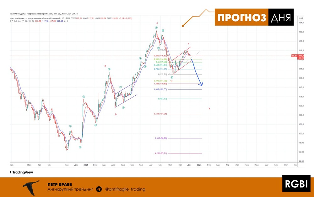 Почему падает индекс облигаций РФ — технический анализ