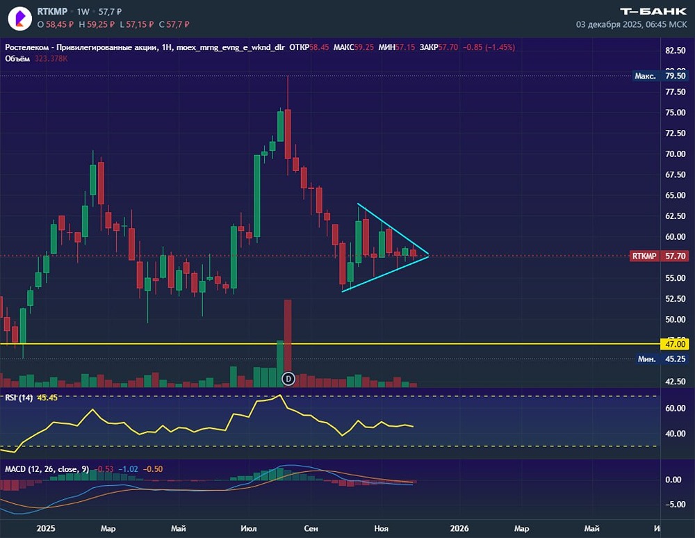 Стоит ли ждать роста акций Ростелекома после IPO дочки?