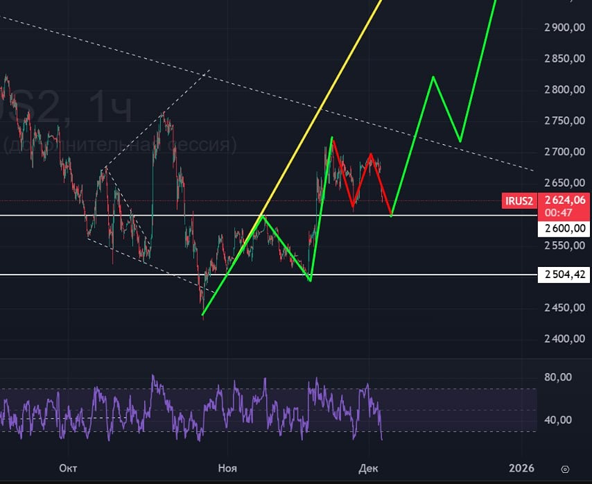 Индекс Мосбиржи: выдержит ли поддержка 2600? Прогноз рынка на декабрь