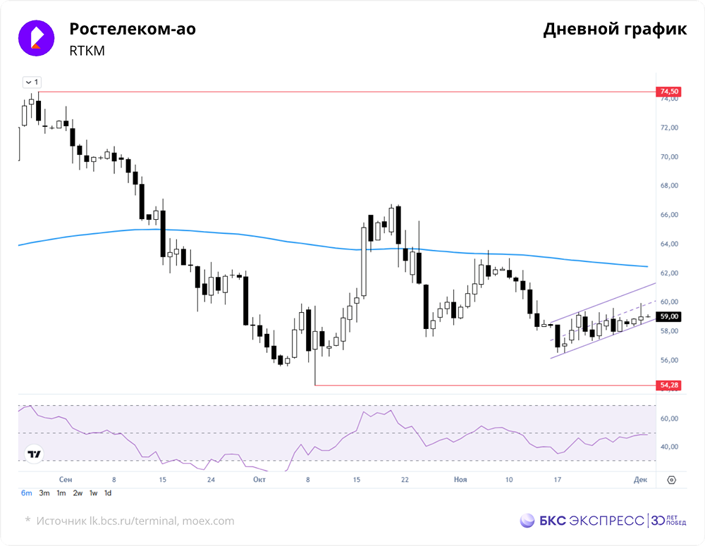 Каковы шансы на рост акций Ростелекома с учётом дивидендов в 2025–2026?