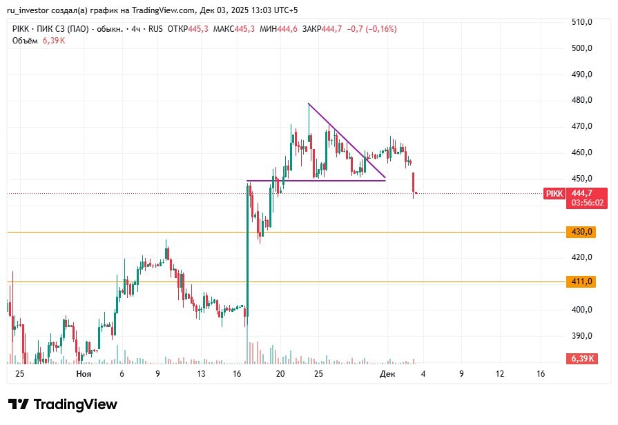 Акции ПИК: почему ожидаем движение вниз?
