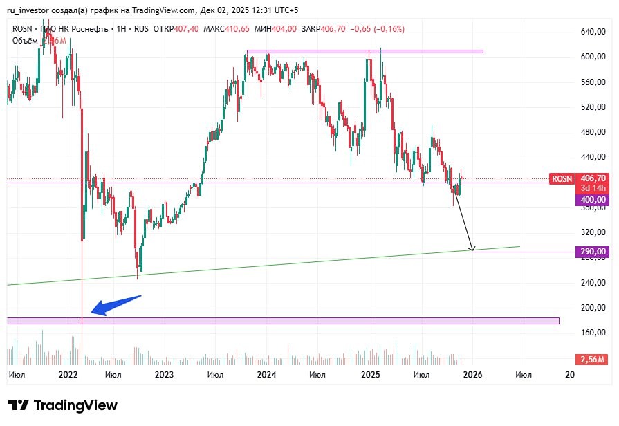 Роснефть: почему сохраняется негативный прогноз?