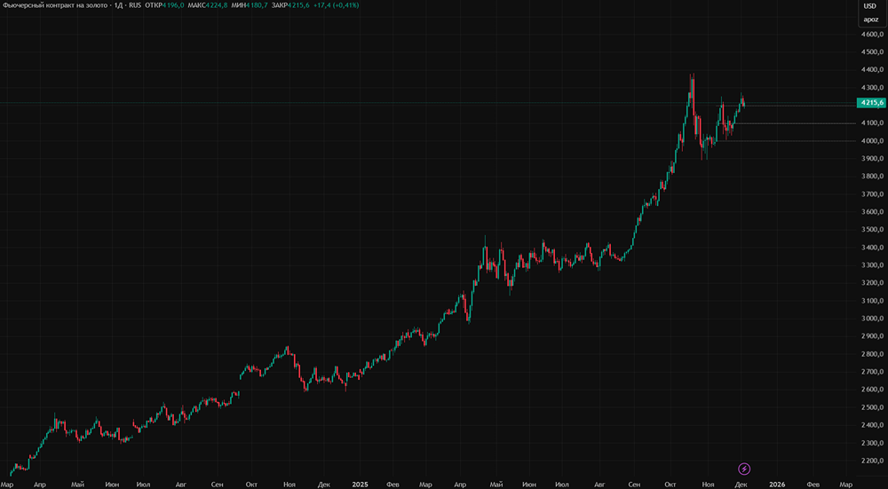 Чего ожидать от золота в декабре 2025?