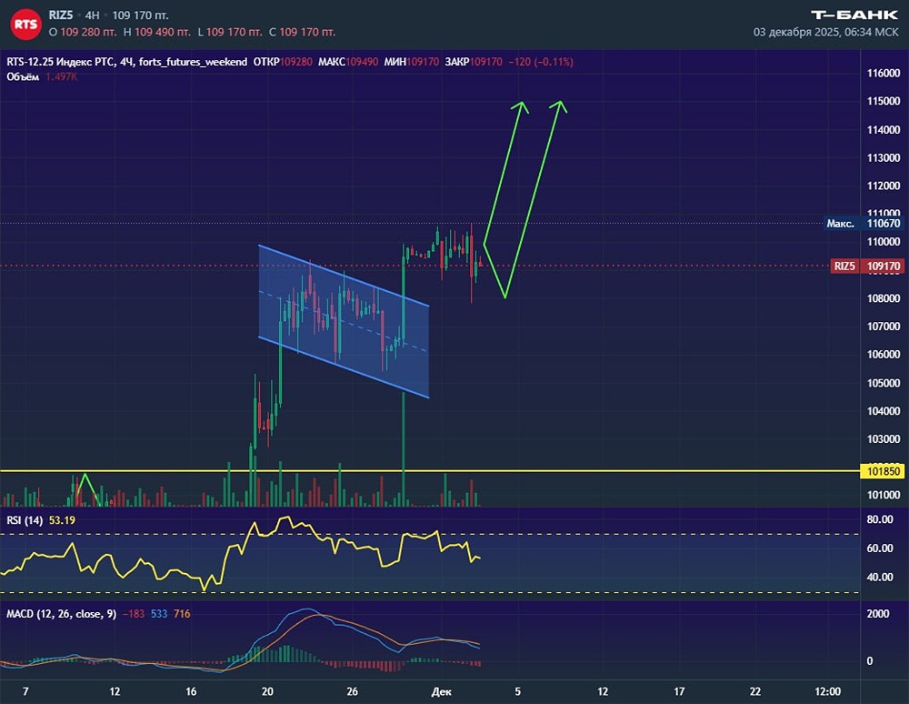 Каковы перспективы роста индекса РТС?
