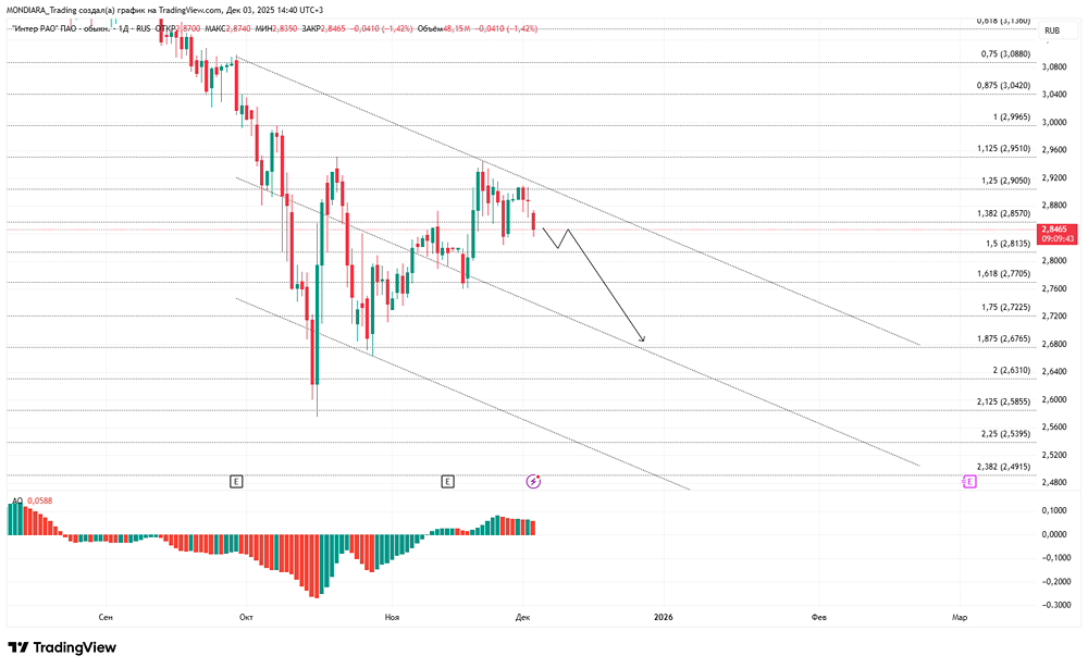 Что скрывается за падением акций Интер РАО на 29%?