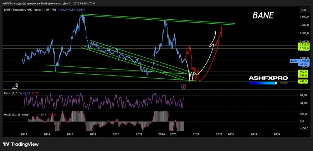 Какой актуальный долгосрочный технический взгляд по акциям Башнефть?