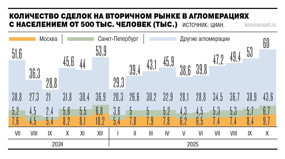 Почему оживился рынок вторичной недвижимости в крупных городах РФ?

