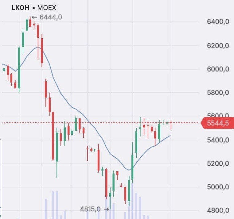 ЛУКОЙЛ: какие сигналы говорят о возможном росте акций?
