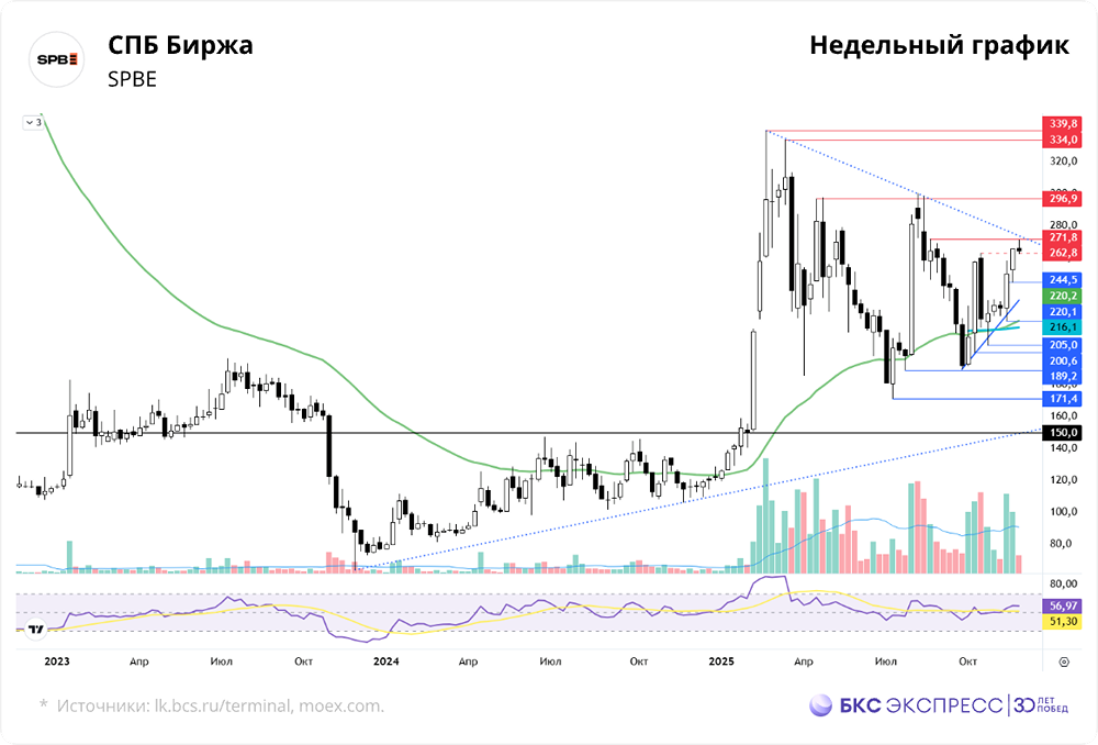 Почему акции СПБ Биржи не могут закрепиться выше 272 рублей?