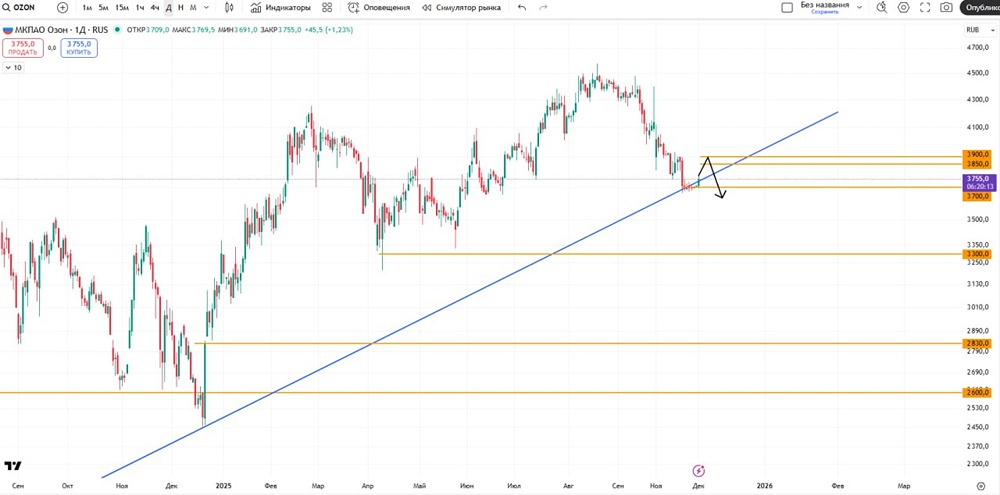 Стоит ли покупать OZON при возврате к трендовой линии: технический прогноз?