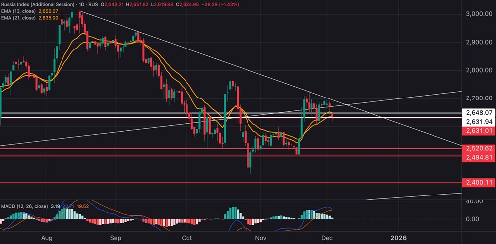 Возможен ли сценарий коррекции индекса до 2500?