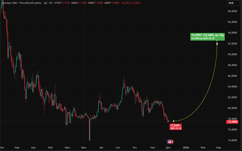 Почему укрепление рубля обошлось бюджету в 1 трлн руб. — анализ последствий?