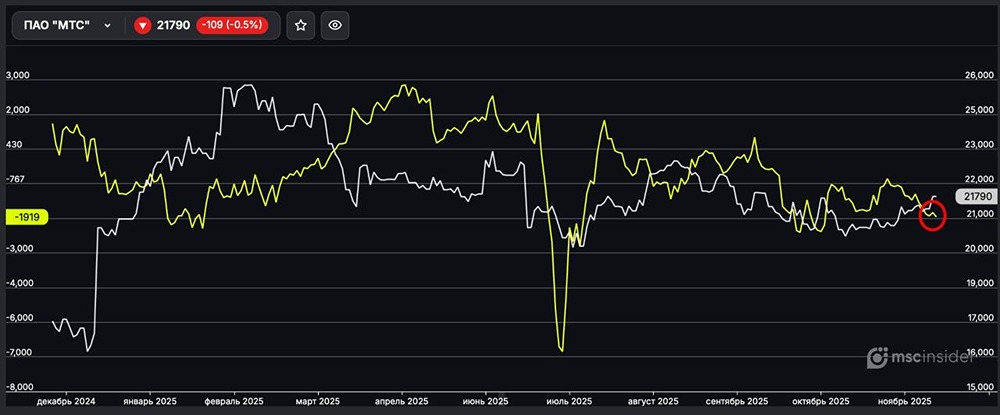 Почему растет объем шортов на фьючерсах МТС?