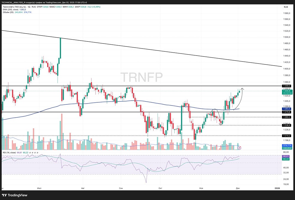 Акции Транснефть у важного уровня: что будет дальше?