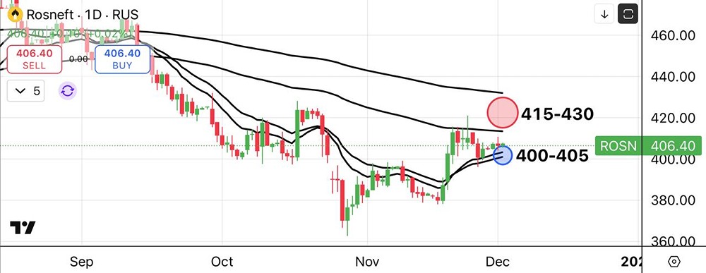 Удержит ли Роснефть поддержку на 400-405 рублей?