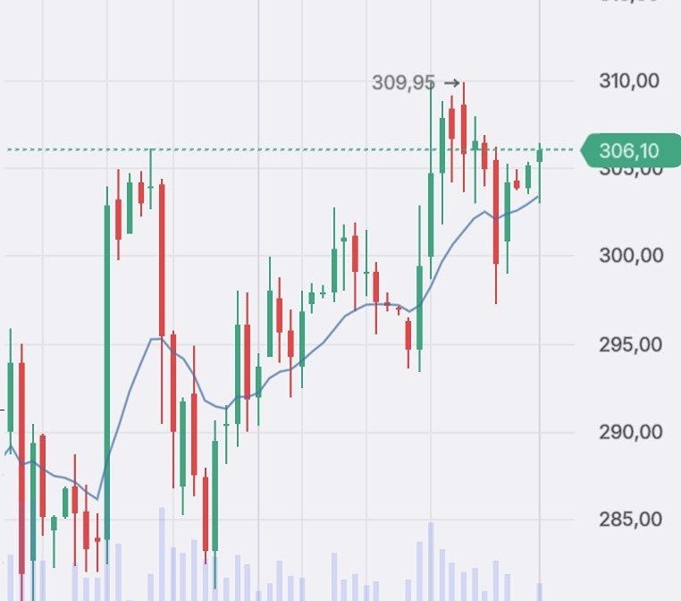 Сбербанк: сохранится ли рост акций над уровнем МА-13?