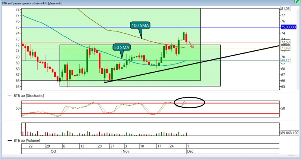 Акции ВТБ: смена тренда или коррекция? Разбор ситуации