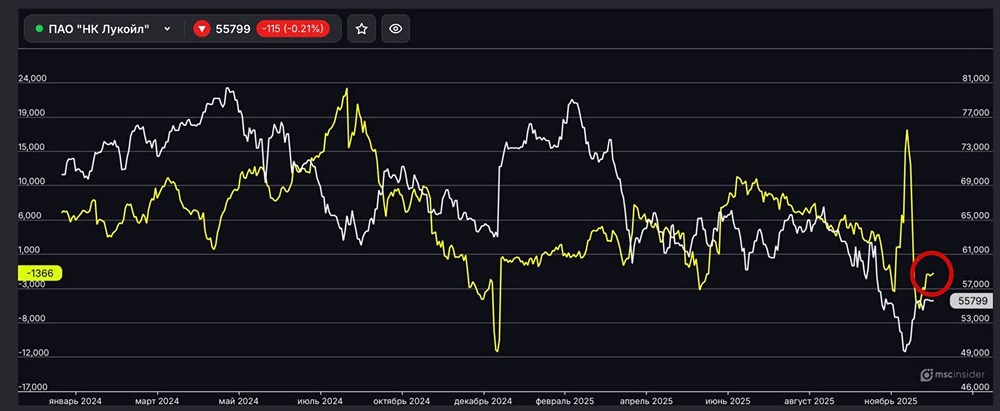 Почему частные инвесторы сокращают шорты в фьючерсах Лукойл?