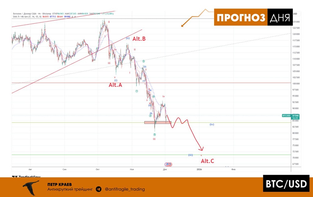 Какие уровни поддержки ждут биткоин сейчас?