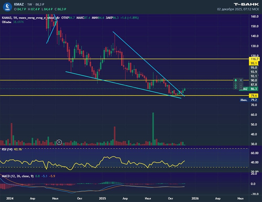 Каковы перспективы акций КАМАЗ в 2026 году?