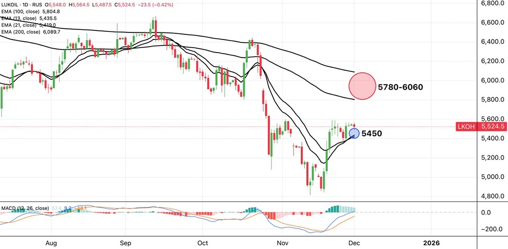 Сохранит ли ЛУКОЙЛ (LKOH) поддержку на уровне 5450₽ в декабре 2025? Технический анализ и прогноз роста до 6000₽