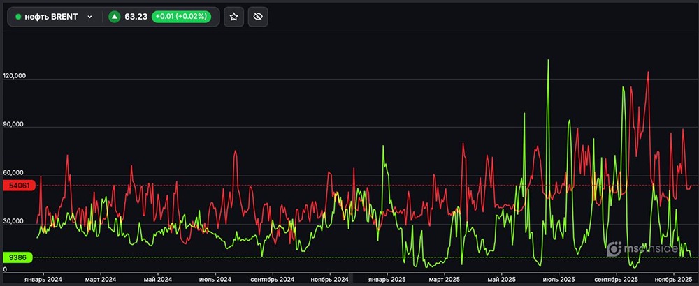 Стоит ли открывать лонг в BRENT при текущем дисбалансе?