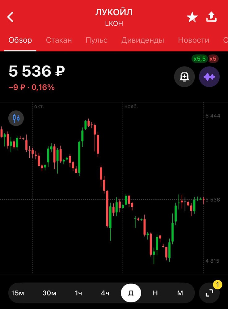 ЛУКОЙЛ в новых условиях: время для инвестиций или лучше подождать?