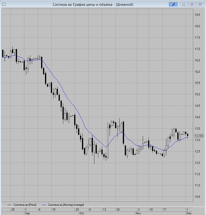 Достигнет ли АФК Система цены 14 руб. в ближайшее время?