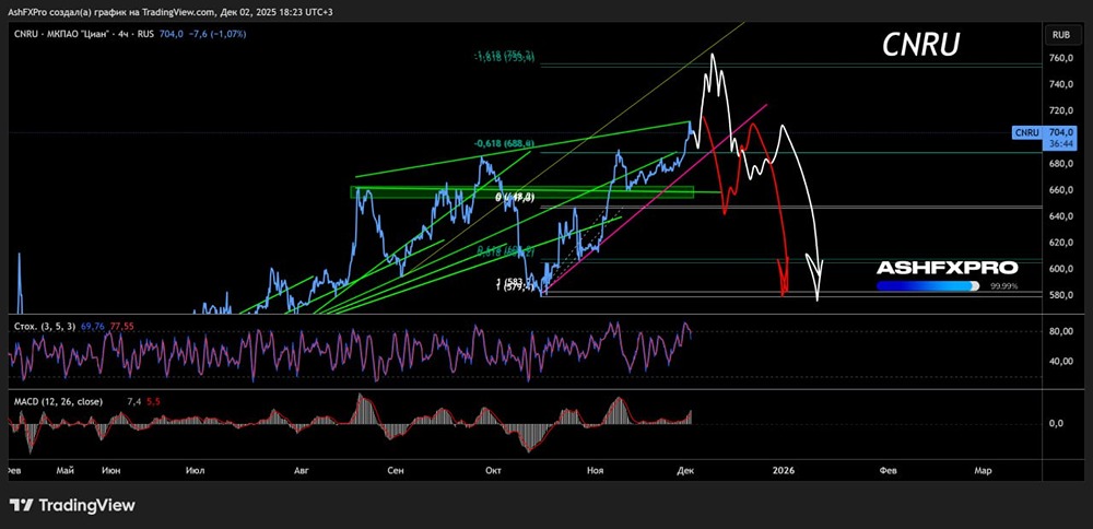 Что делать с акциями Циан до в текущих рыночных условиях?