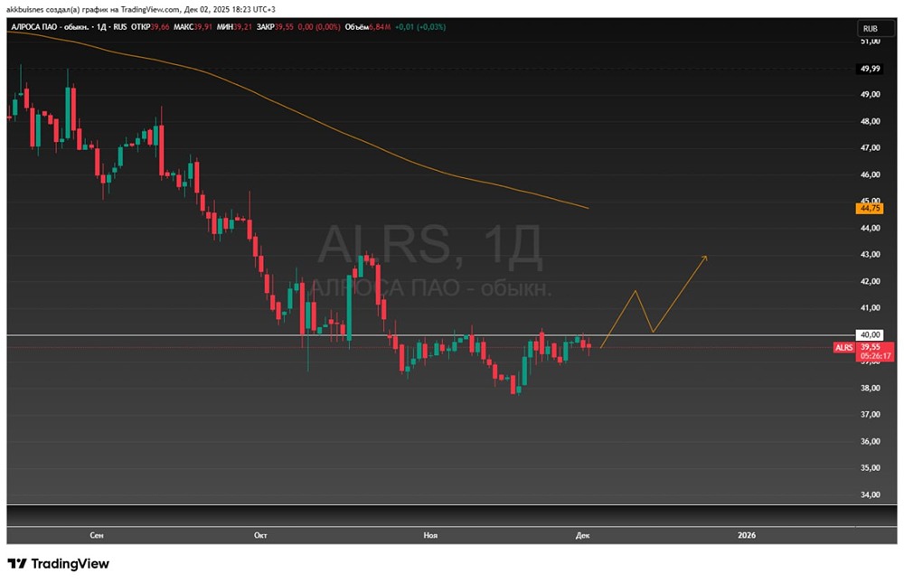 Что мешает росту акций АЛРОСА сейчас?