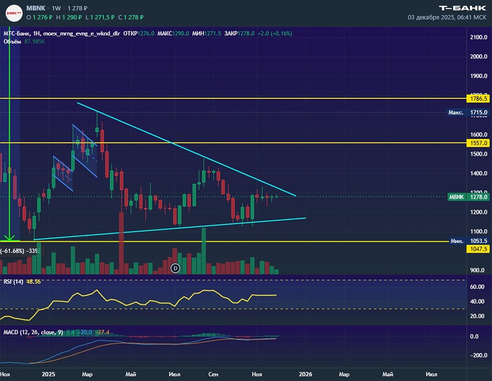 Почему акции МТС-Банка стоят на месте 5 недель?