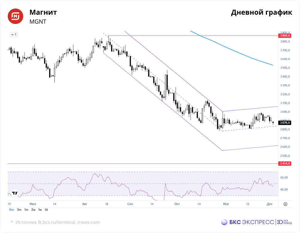 «Магнит» продаст гипермаркеты — как это повлияет на акции?