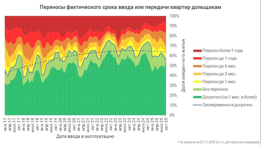 Почему застройщики стали чаще задерживать сдачу домов — роль моратория в 2025 году?

