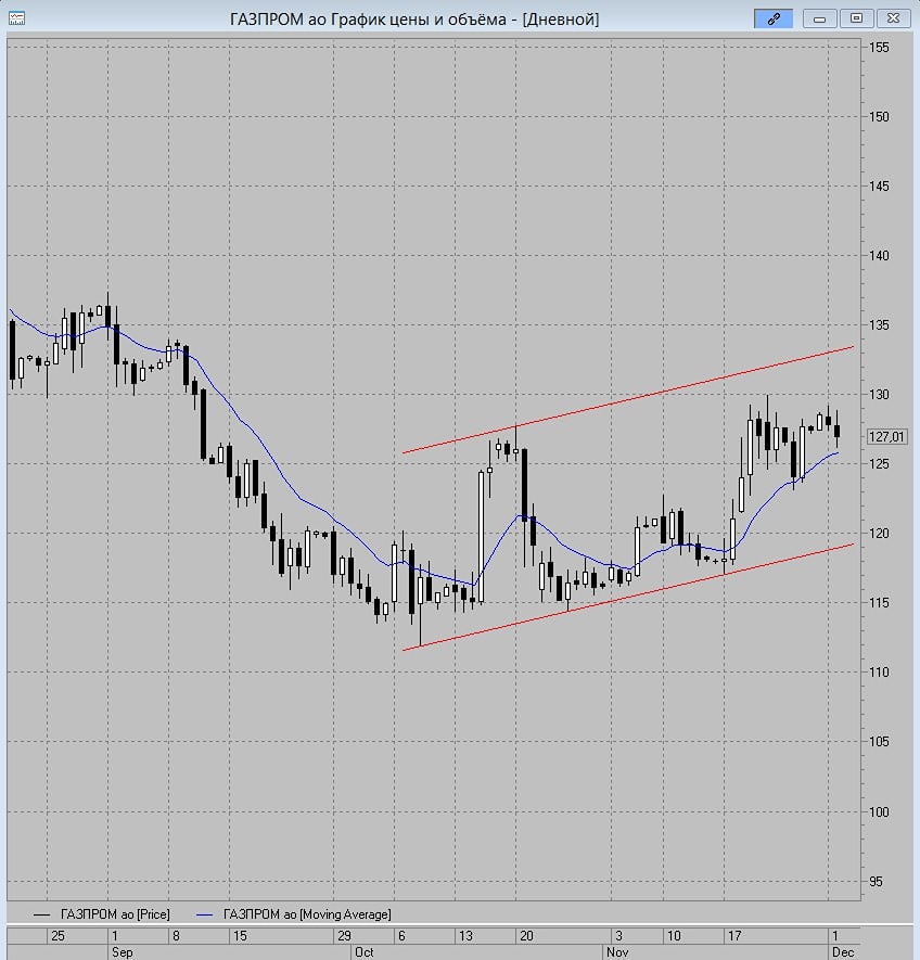 Как работает индикатор МА-13 на акциях Газпрома?