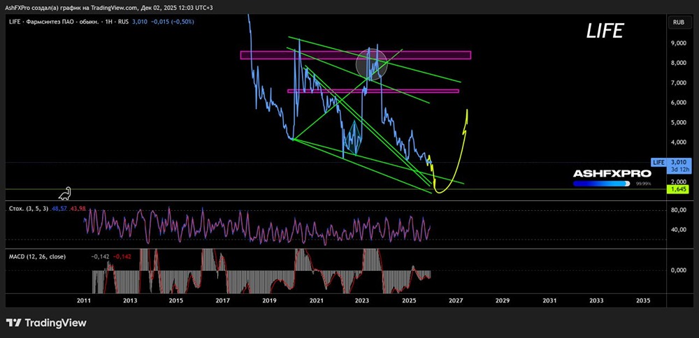 Когда начнут расти акции «Фармсинтеза» и какой актуальный прогноз?