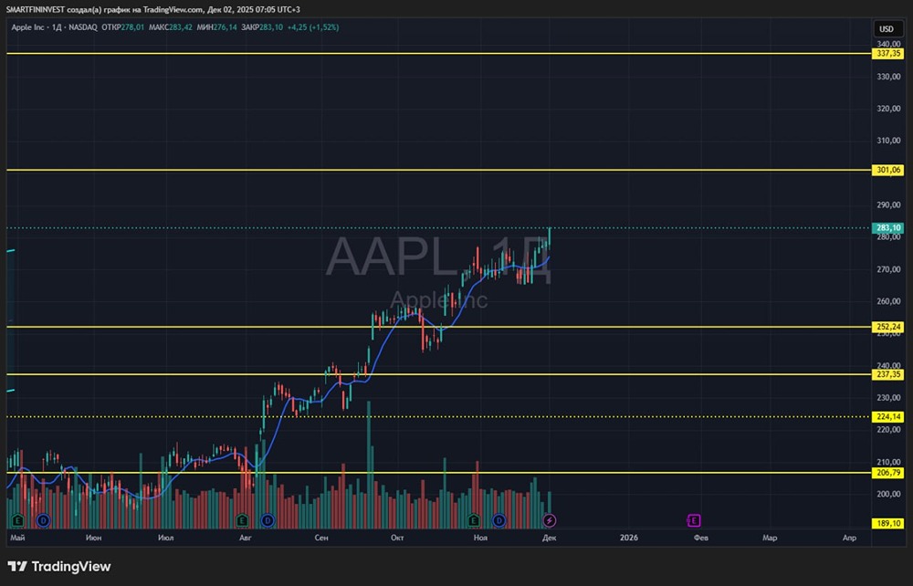 Почему акции Apple обновил исторический максимум?