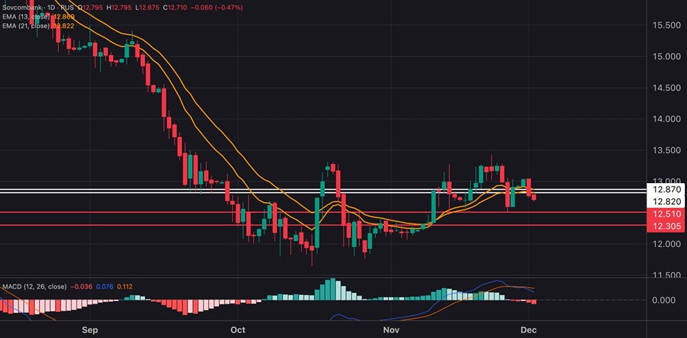 Стоит ли продавать акции Совкомбанка сейчас?