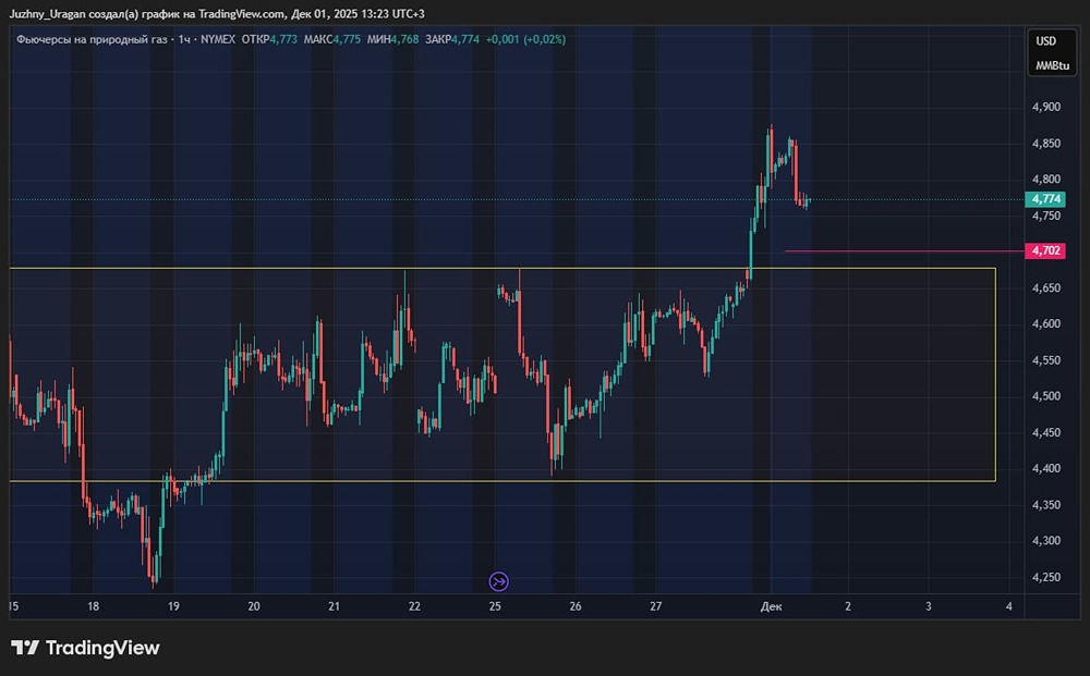 Натуральный газ: когда ждать пробой уровня 4700 — технический анализ