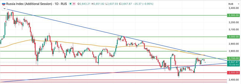 Что будет с индексом Мосбиржи после встречи Путина и Уиткоффа?