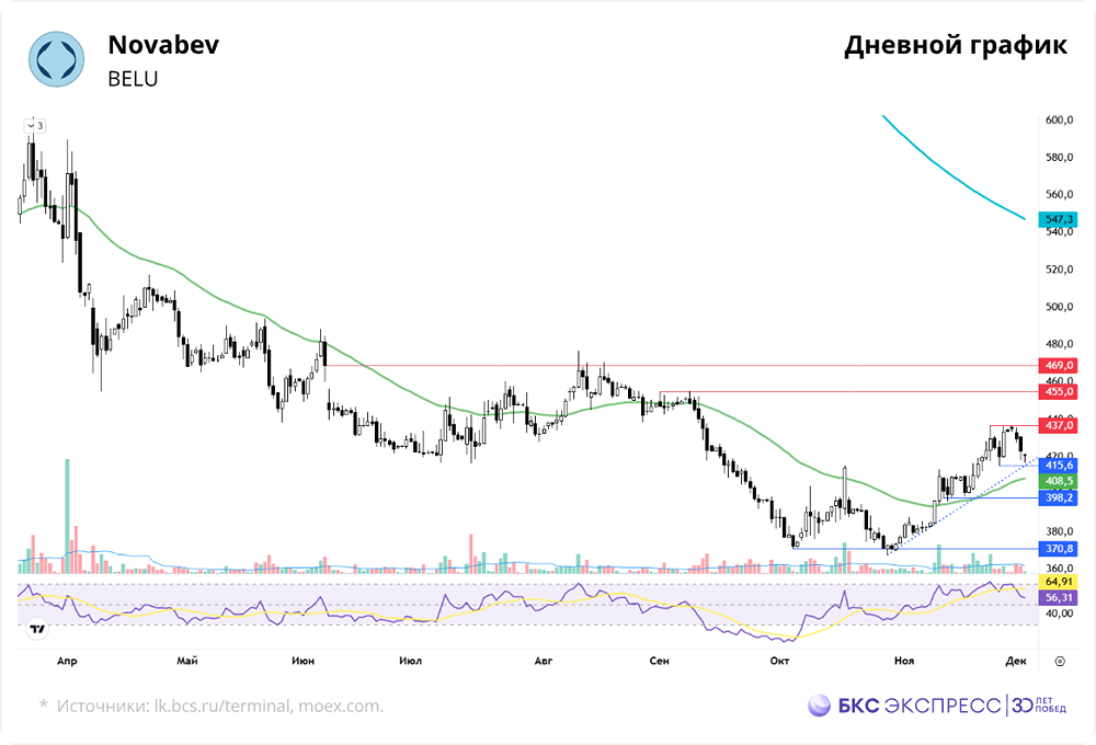 Почему акции Novabev падают на фоне позитивных новостей — что не так с дивидендной политикой?
