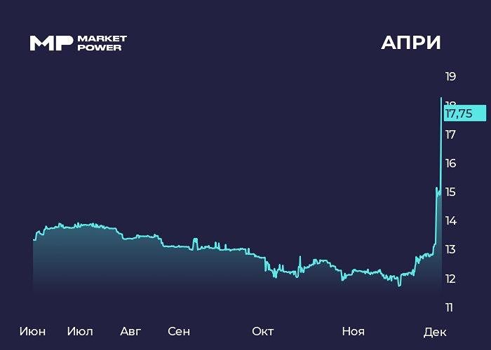 Почему акции АПРИ резко выросли на 20%?
