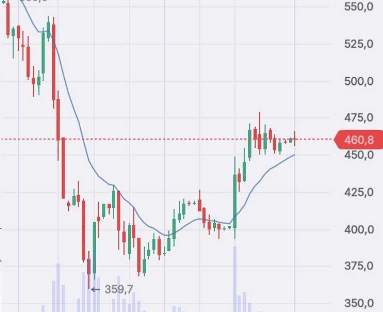 Акции ПИК: как торговать в рамках коррекции?