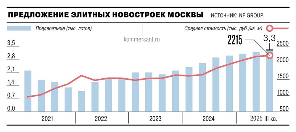 Почему растёт предложение элитных новостроек в Москве?

