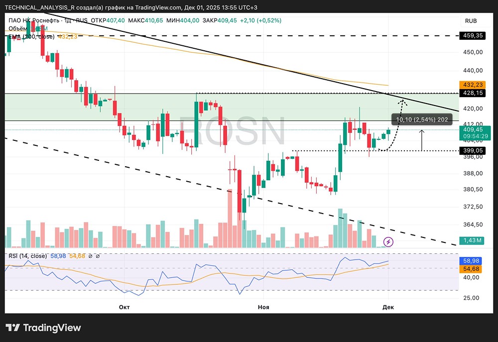 Технический взгляд на акции Роснефть: когда ждать пробой сопротивления?