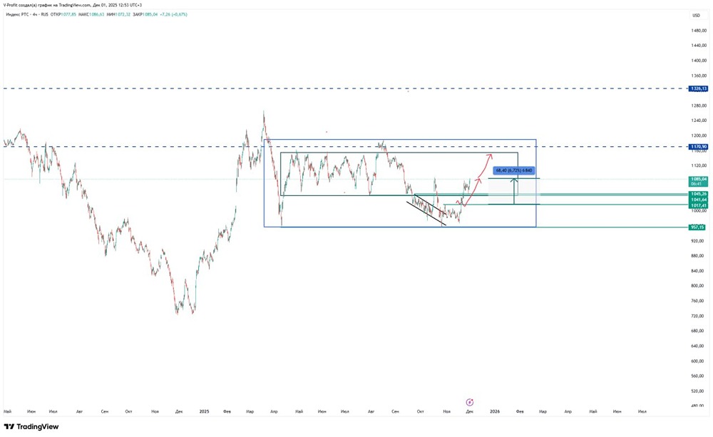 РТС на подъёме: что ждёт рынок дальше?