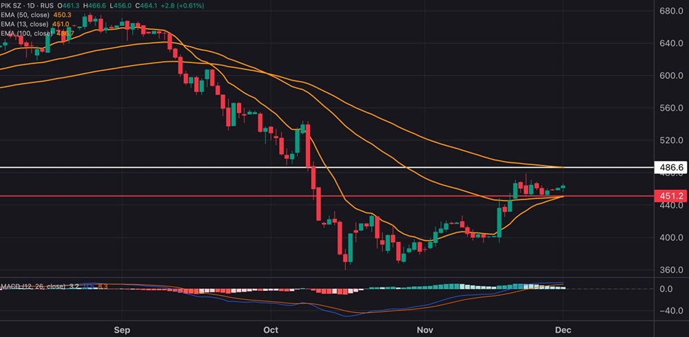 Какие факторы влияют на рост акций ПИК в текущей ситуации?