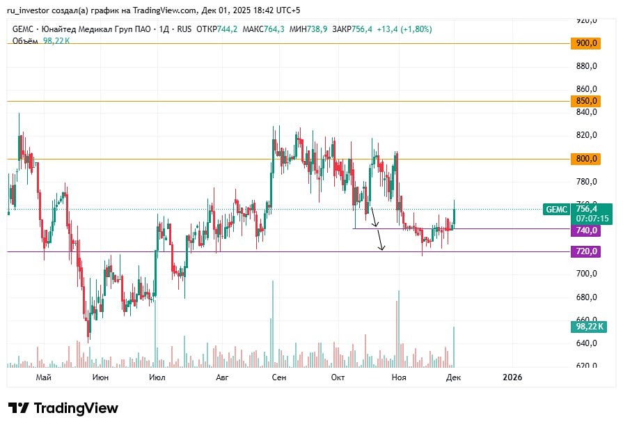 Акции ЮМГ: новый потенциал роста после коррекции — технический анализ